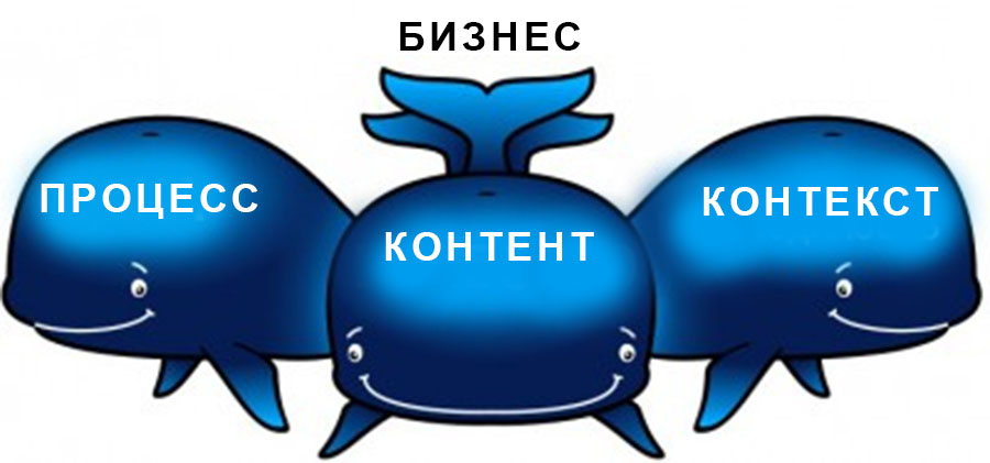 Три кита бизнес стратегии – процесс, контент, контекст